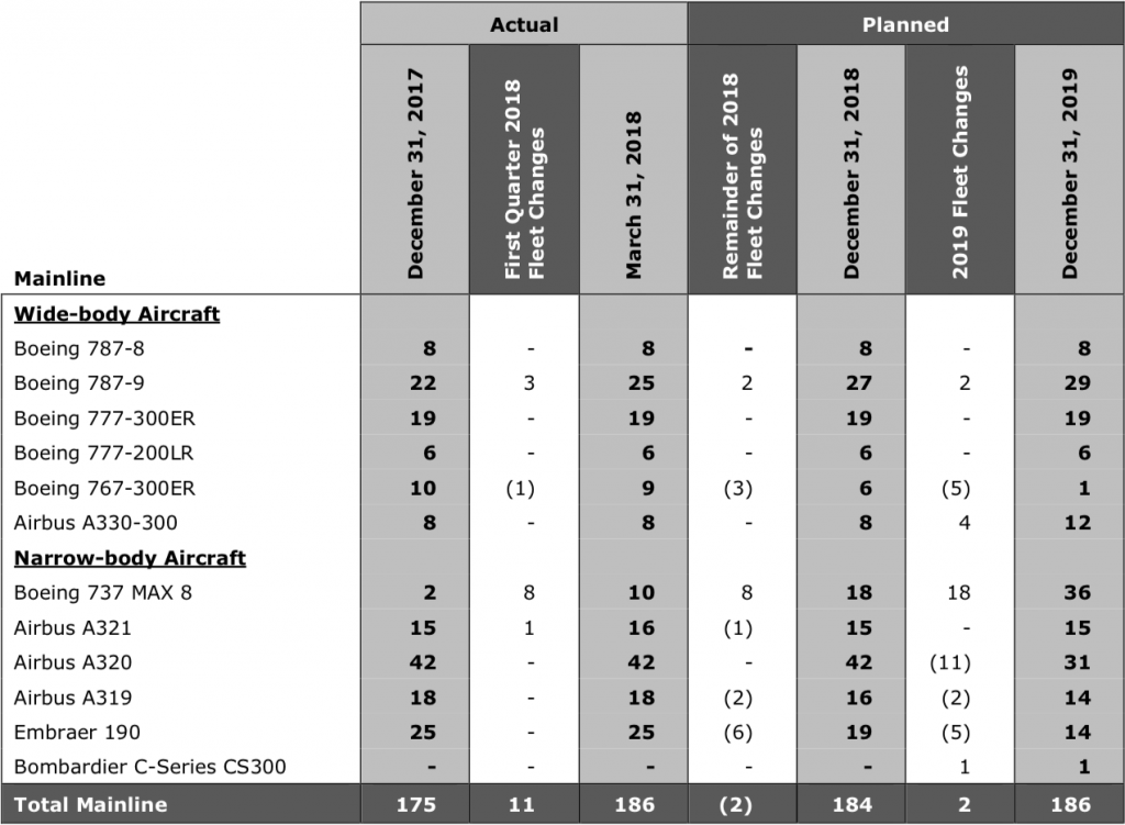 Air Canada's fleet forecast