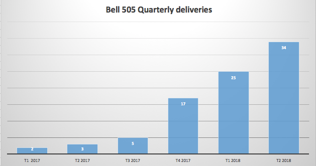 Bell 505 quarterly deliveries