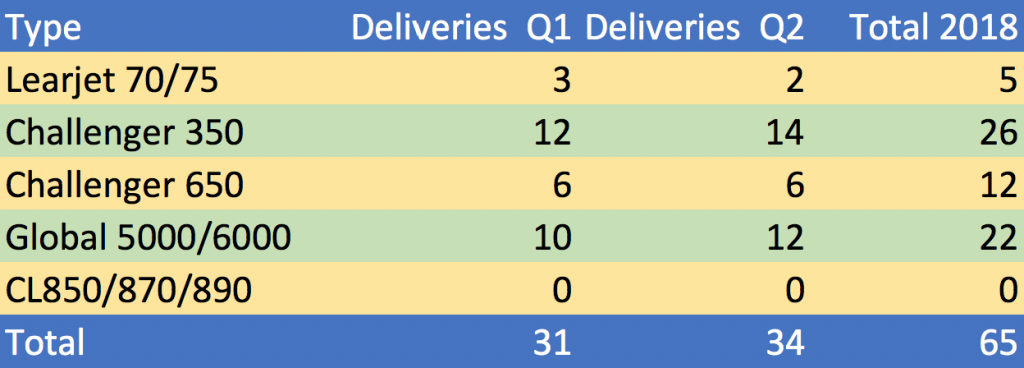Bombardier business aircraft deliveries fo the first semester 2018