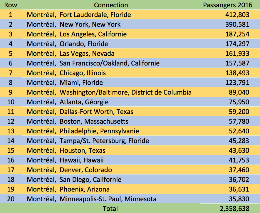 20 US cities destination most popular from Montréal