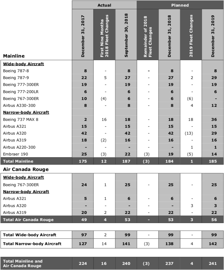 Air Canada's fleet planing third semester 2018