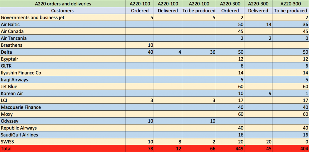 A220 orders and deliveries