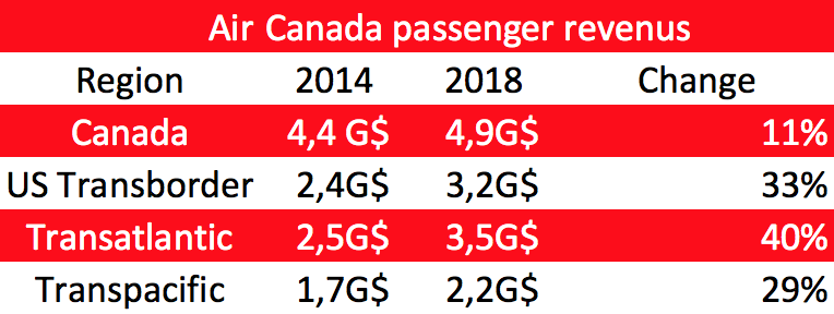 Air Canada passenger revenus