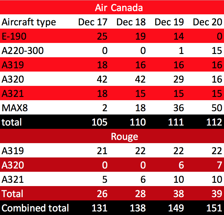 Air Canada's single aisle fleet