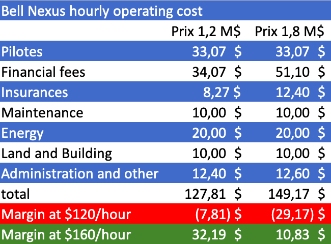 Bell Nexus hourly cost