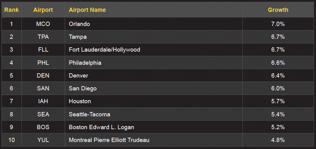 Fastest Growing Major Airport