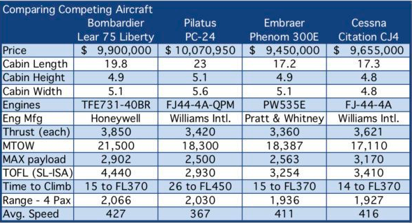 This table shows the comparison between light business jets