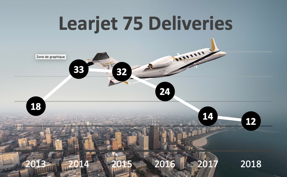 Table showing Learjet 75 deliveries