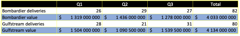 Bombardier-Gulfstream comparison 2021