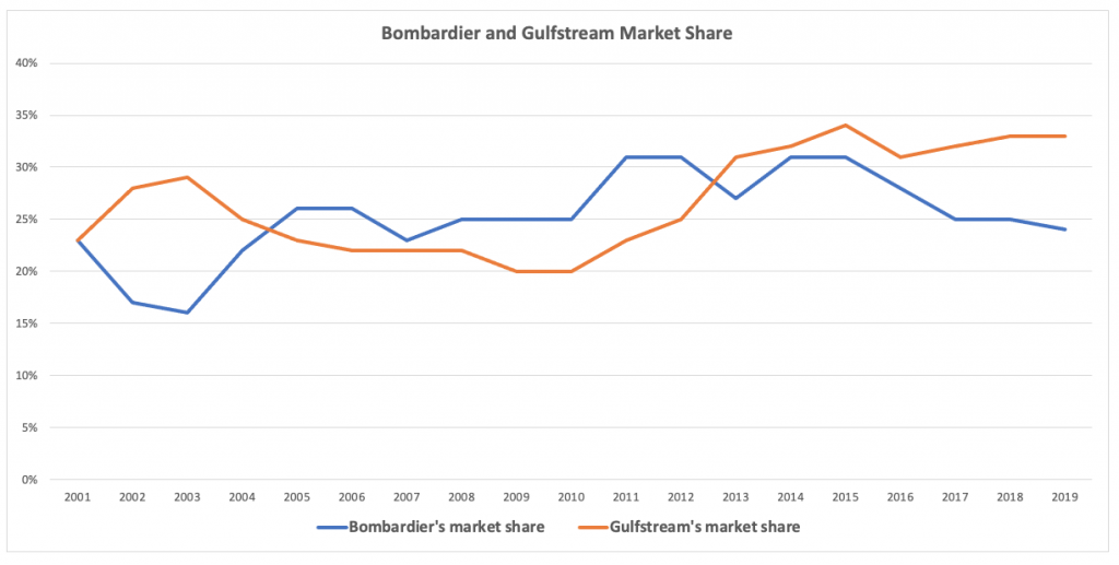 Bombardier-Gulfstream market share