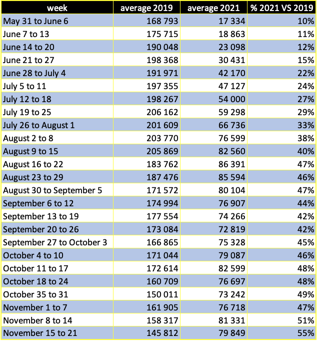 Canadian passengers daily average