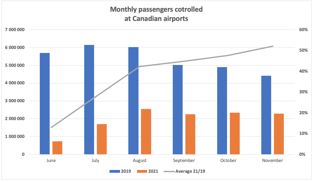 Air Transport situation in Canada