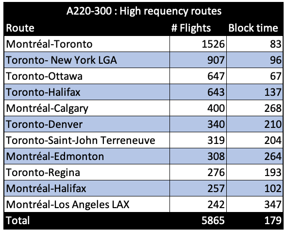 A220-300 top routes