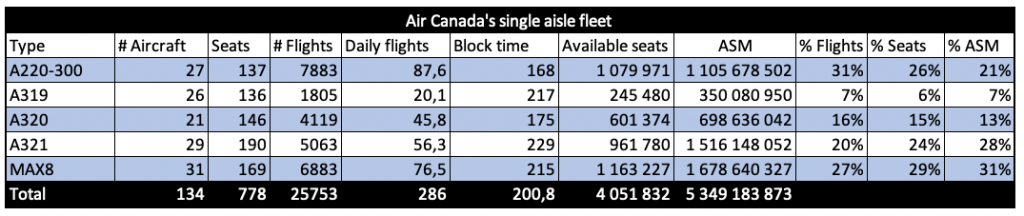 Air Canada's single aisle fleet