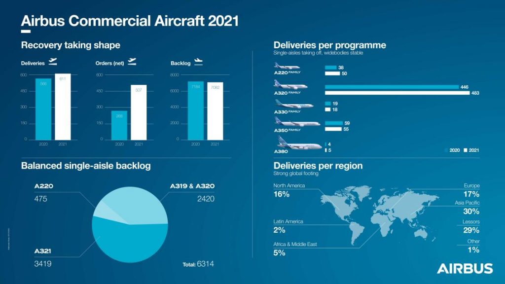 Airbus 2021 orders and deliveries