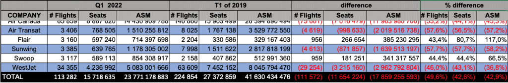 Q1 Scheduled flights 2022 compared to 2019