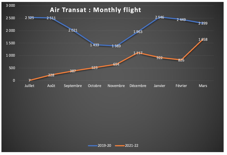 Air Transat Monthly Flights