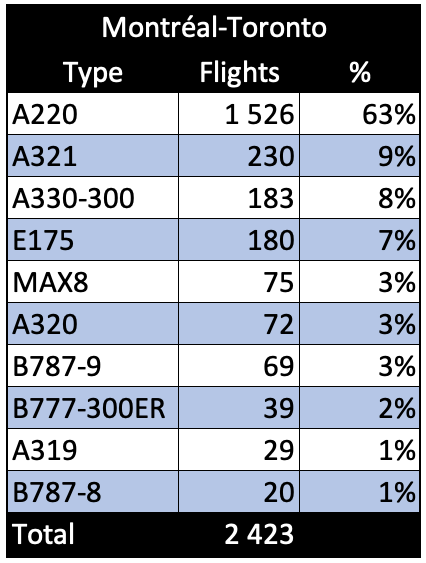 Montréal-Toronto aircraft used